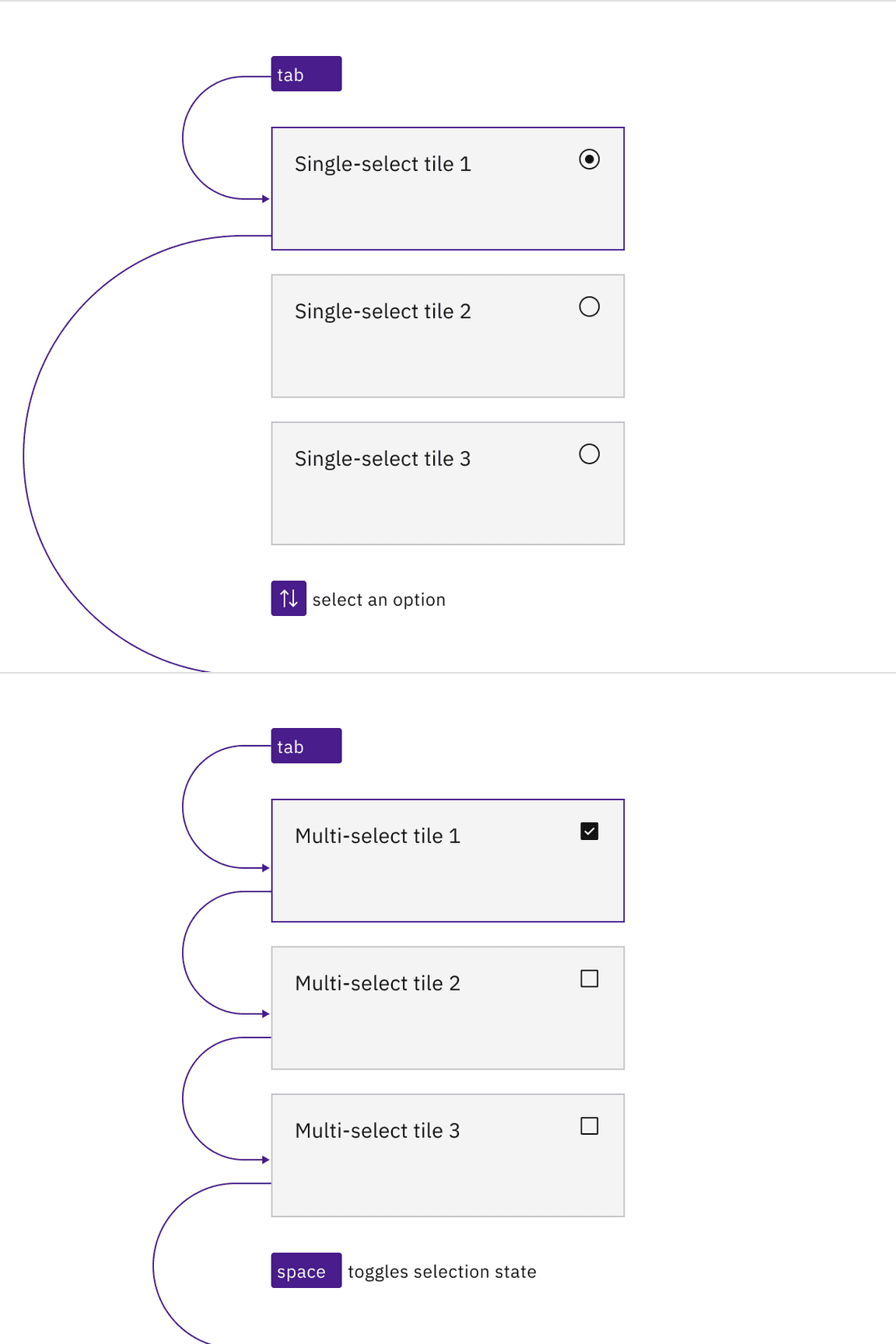 Example of tab stops and navigation of selectable tiles with single-select and
multi-select functionality